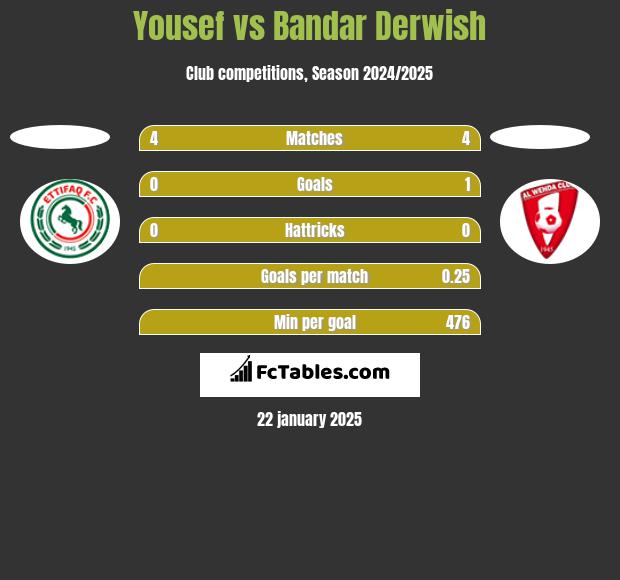 Yousef vs Bandar Derwish h2h player stats