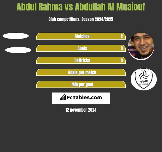 Abdul Rahma vs Abdullah Al Muaiouf h2h player stats