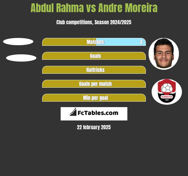 Abdul Rahma vs Andre Moreira h2h player stats