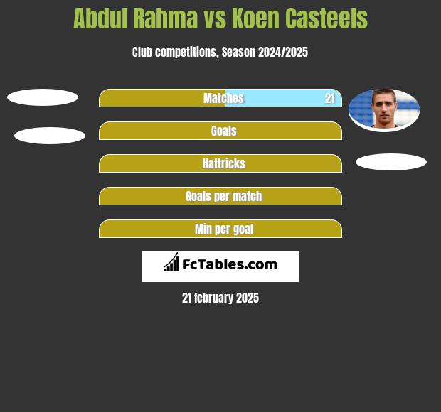 Abdul Rahma vs Koen Casteels h2h player stats