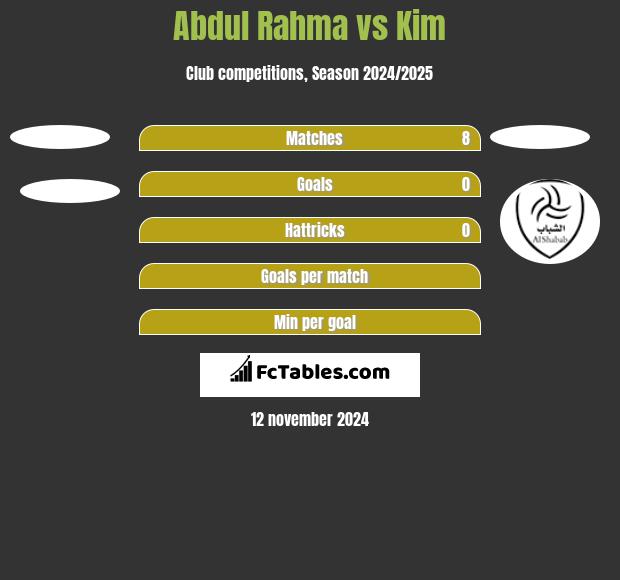 Abdul Rahma vs Kim h2h player stats