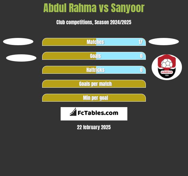 Abdul Rahma vs Sanyoor h2h player stats