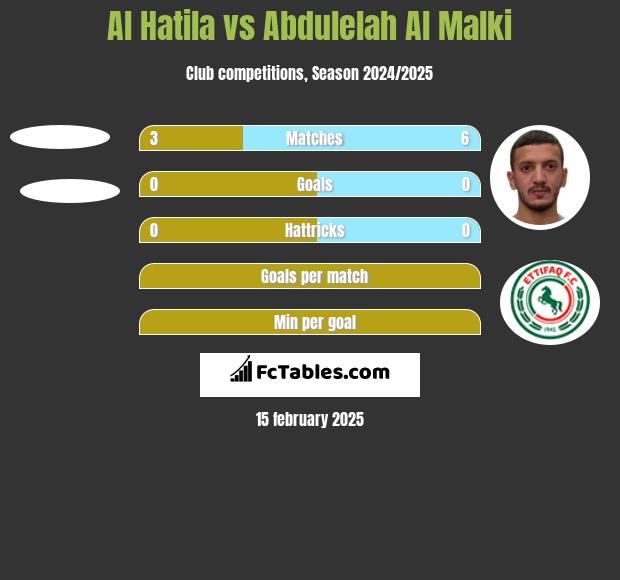 Al Hatila vs Abdulelah Al Malki h2h player stats