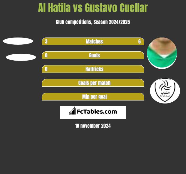 Al Hatila vs Gustavo Cuellar h2h player stats