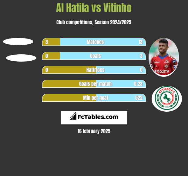 Al Hatila vs Vitinho h2h player stats