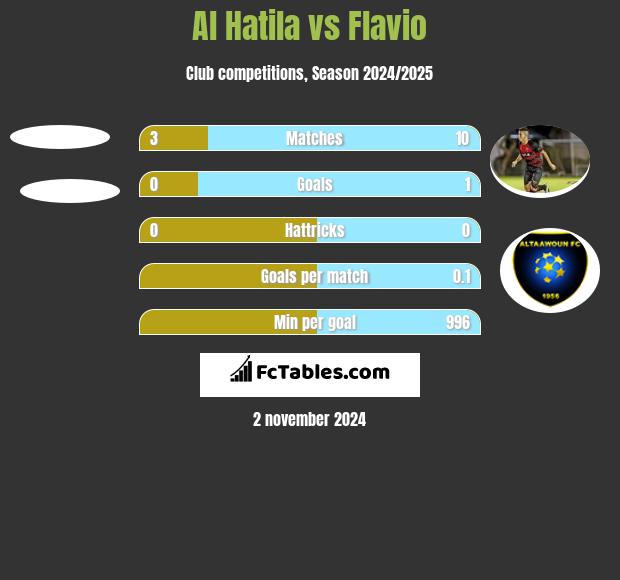 Al Hatila vs Flavio h2h player stats