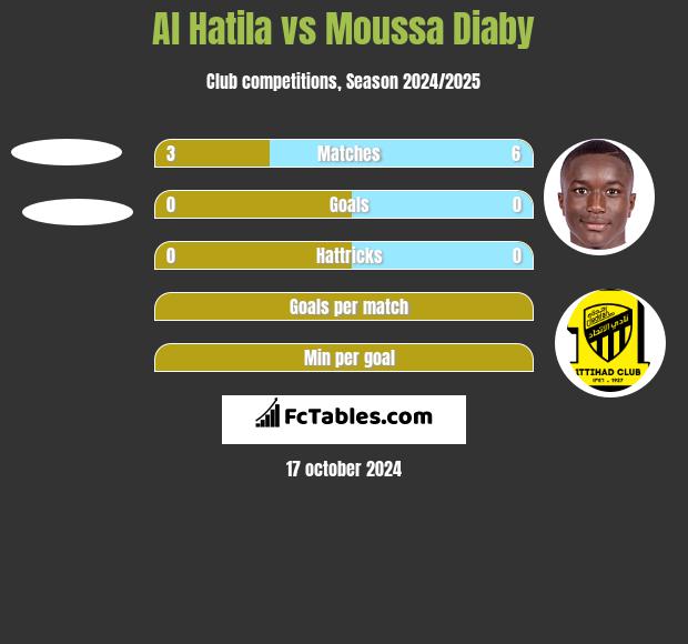 Al Hatila vs Moussa Diaby h2h player stats