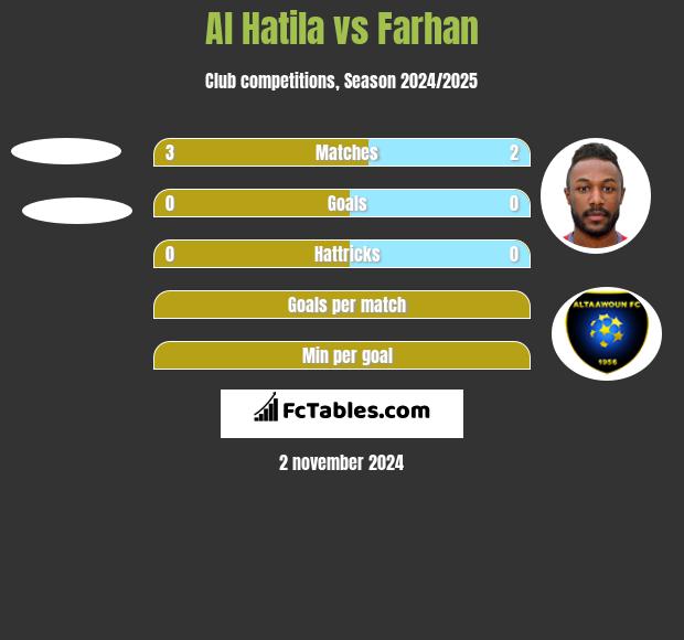 Al Hatila vs Farhan h2h player stats