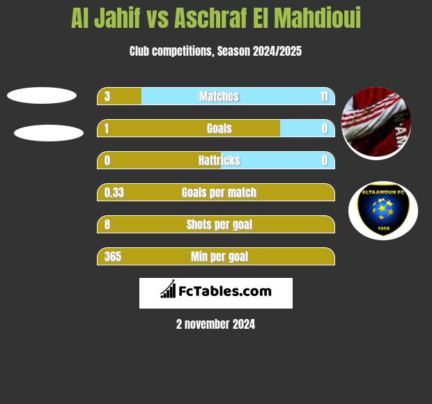 Al Jahif vs Aschraf El Mahdioui h2h player stats