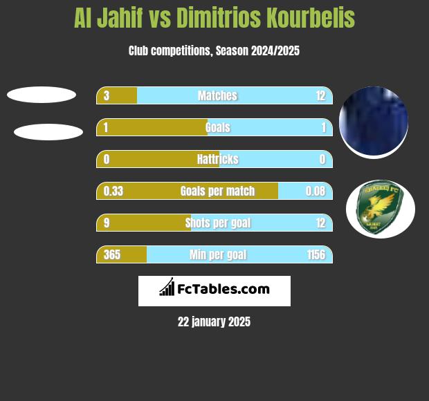 Al Jahif vs Dimitrios Kourbelis h2h player stats