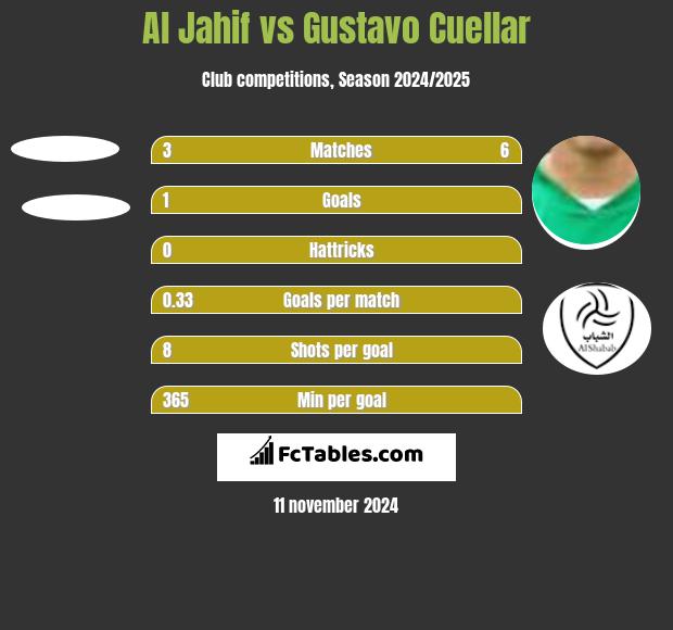 Al Jahif vs Gustavo Cuellar h2h player stats