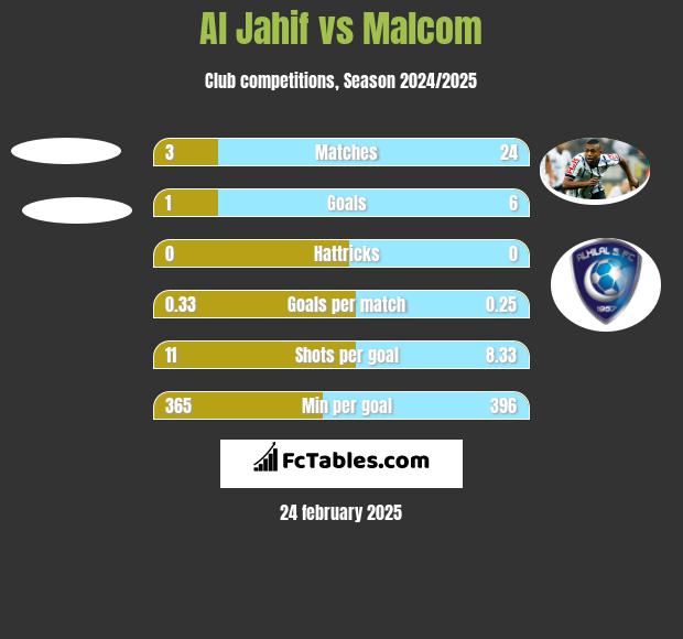 Al Jahif vs Malcom h2h player stats