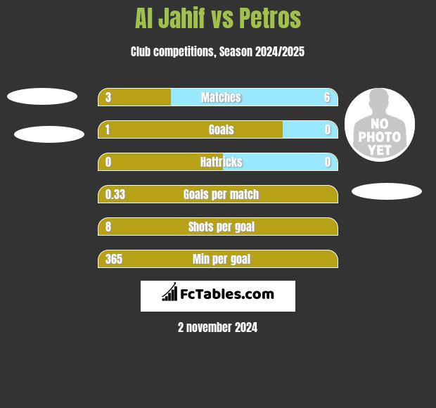 Al Jahif vs Petros h2h player stats