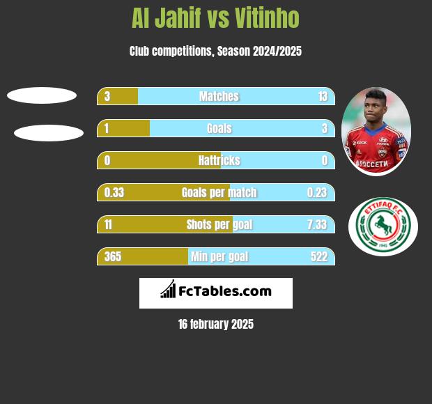 Al Jahif vs Vitinho h2h player stats