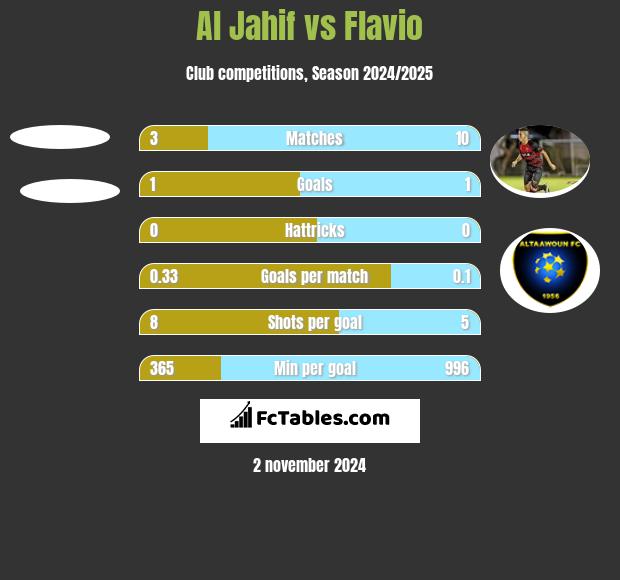 Al Jahif vs Flavio h2h player stats