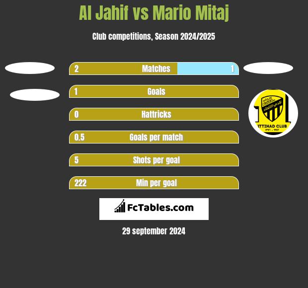 Al Jahif vs Mario Mitaj h2h player stats