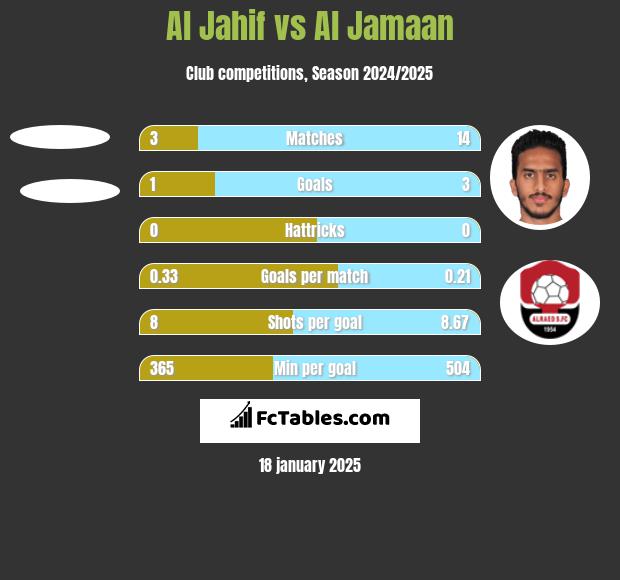 Al Jahif vs Al Jamaan h2h player stats