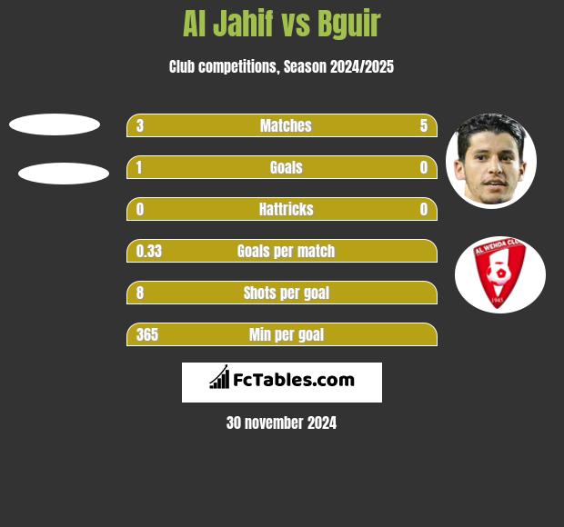 Al Jahif vs Bguir h2h player stats