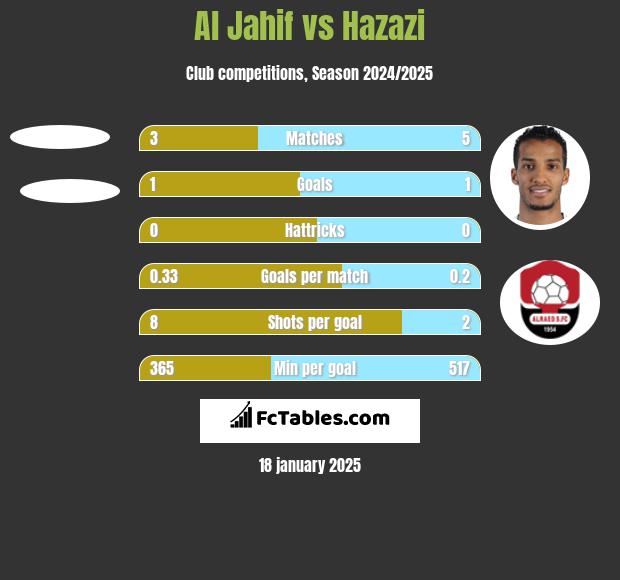 Al Jahif vs Hazazi h2h player stats