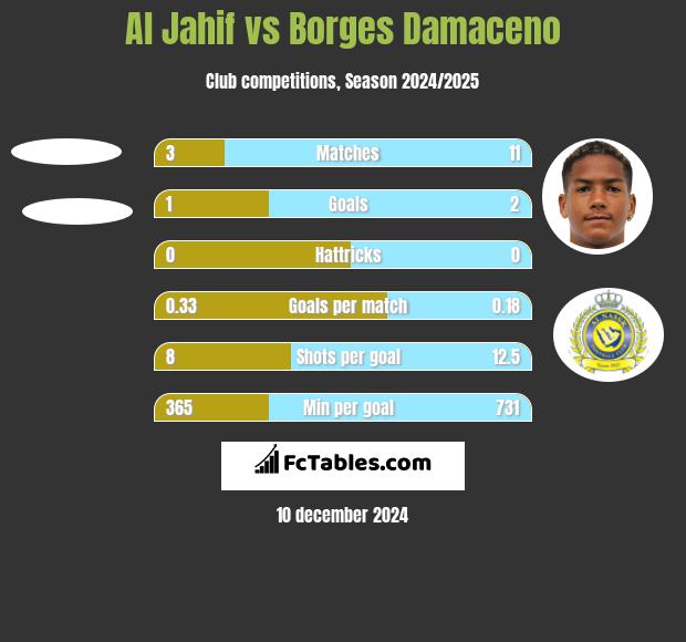 Al Jahif vs Borges Damaceno h2h player stats