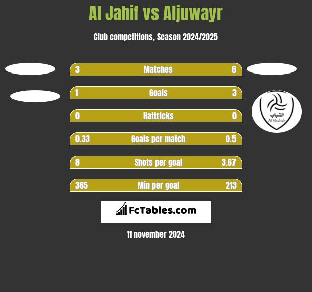 Al Jahif vs Aljuwayr h2h player stats