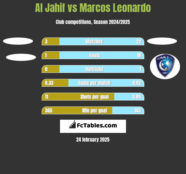 Al Jahif vs Marcos Leonardo h2h player stats