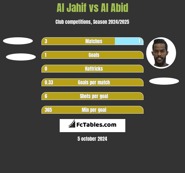 Al Jahif vs Al Abid h2h player stats