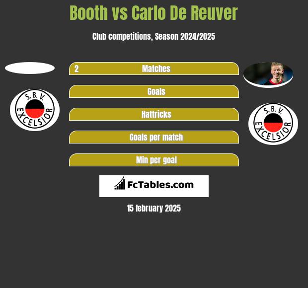 Booth vs Carlo De Reuver h2h player stats