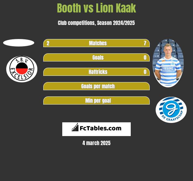 Booth vs Lion Kaak h2h player stats