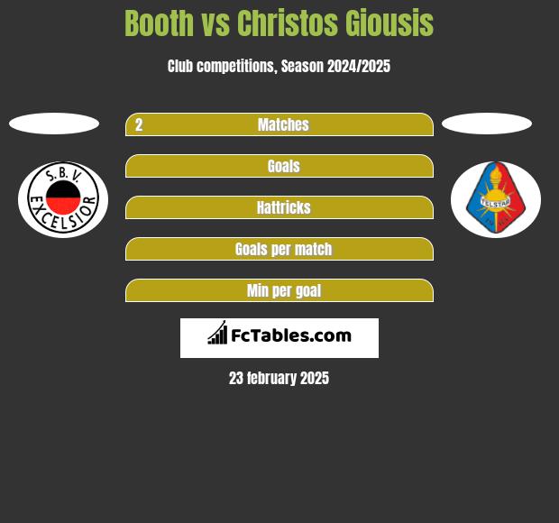 Booth vs Christos Giousis h2h player stats