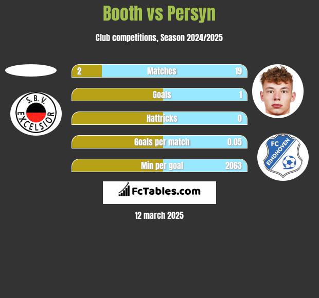 Booth vs Persyn h2h player stats