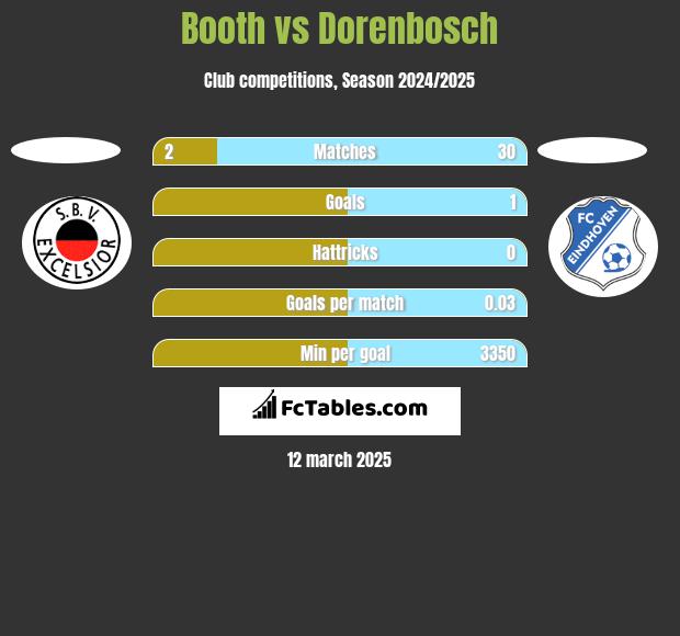 Booth vs Dorenbosch h2h player stats