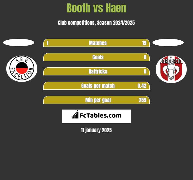 Booth vs Haen h2h player stats