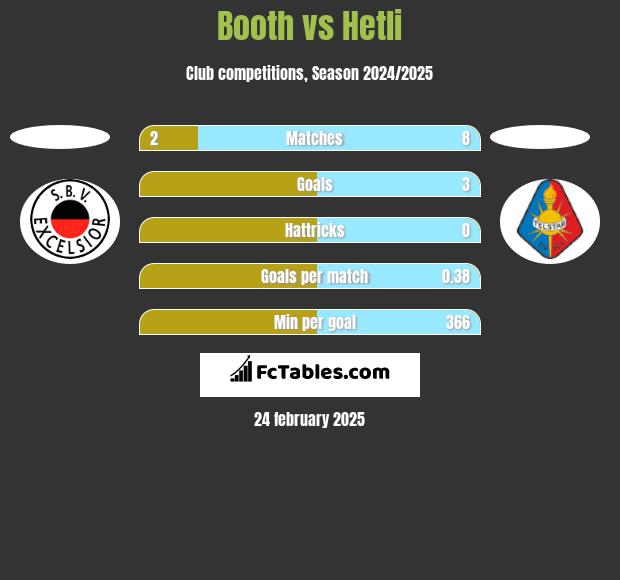 Booth vs Hetli h2h player stats