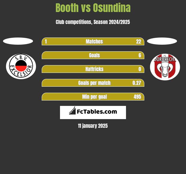 Booth vs Osundina h2h player stats