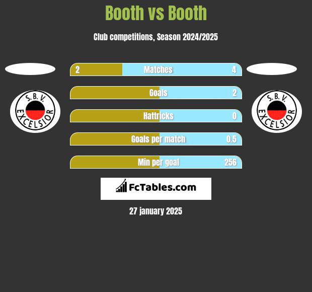 Booth vs Booth h2h player stats