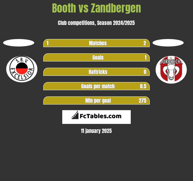 Booth vs Zandbergen h2h player stats