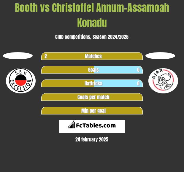 Booth vs Christoffel Annum-Assamoah Konadu h2h player stats