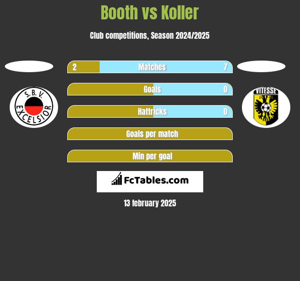 Booth vs Koller h2h player stats