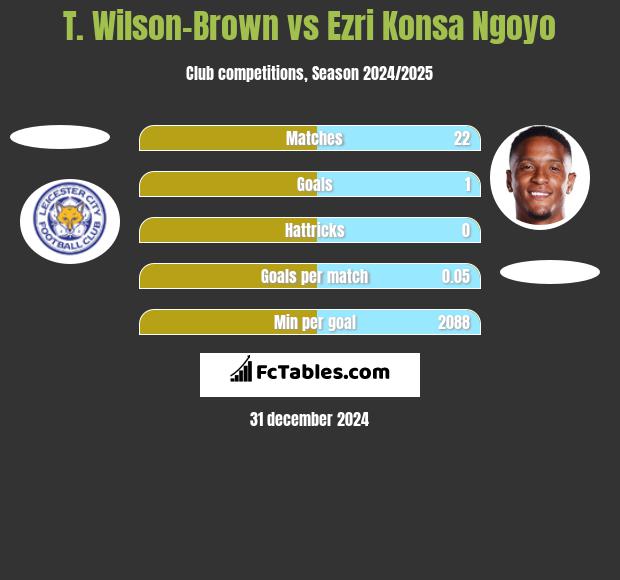 T. Wilson-Brown vs Ezri Konsa Ngoyo h2h player stats