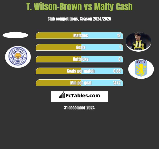 T. Wilson-Brown vs Matty Cash h2h player stats