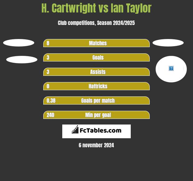 H. Cartwright vs Ian Taylor h2h player stats