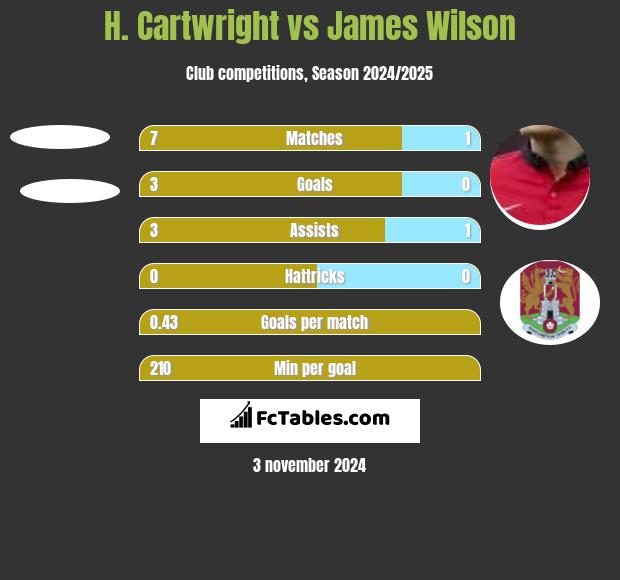 H. Cartwright vs James Wilson h2h player stats