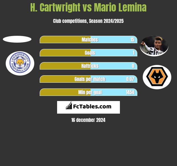 H. Cartwright vs Mario Lemina h2h player stats