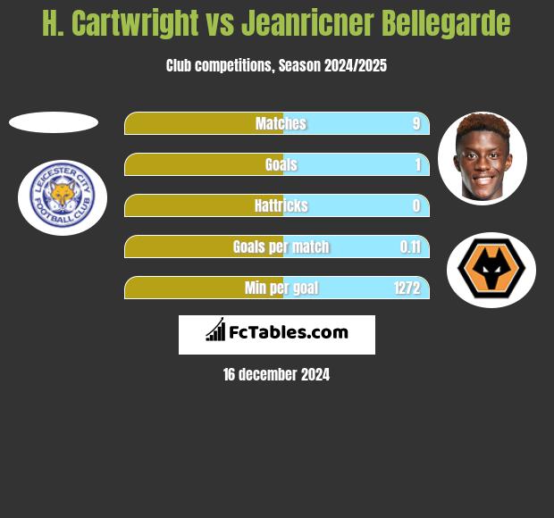 H. Cartwright vs Jeanricner Bellegarde h2h player stats