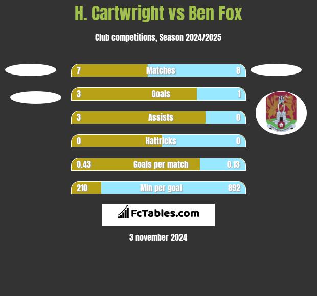 H. Cartwright vs Ben Fox h2h player stats