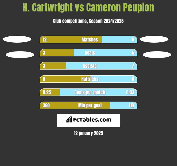 H. Cartwright vs Cameron Peupion h2h player stats