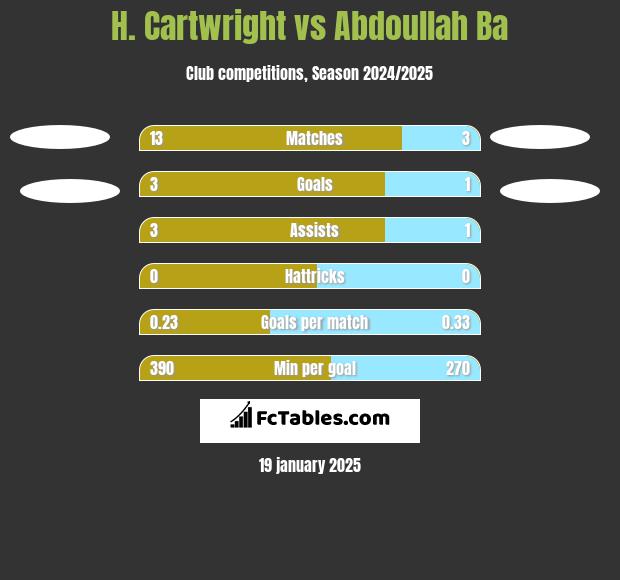 H. Cartwright vs Abdoullah Ba h2h player stats