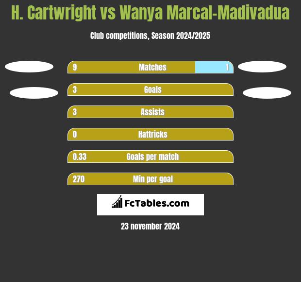 H. Cartwright vs Wanya Marcal-Madivadua h2h player stats