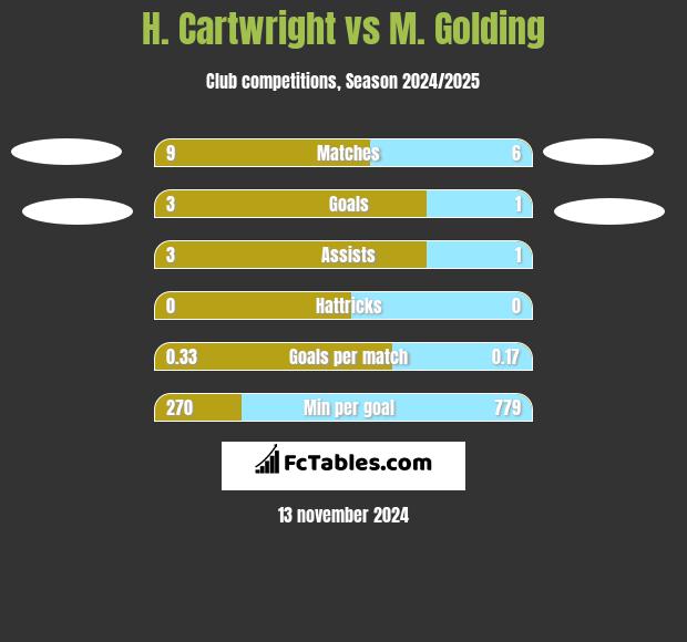 H. Cartwright vs M. Golding h2h player stats